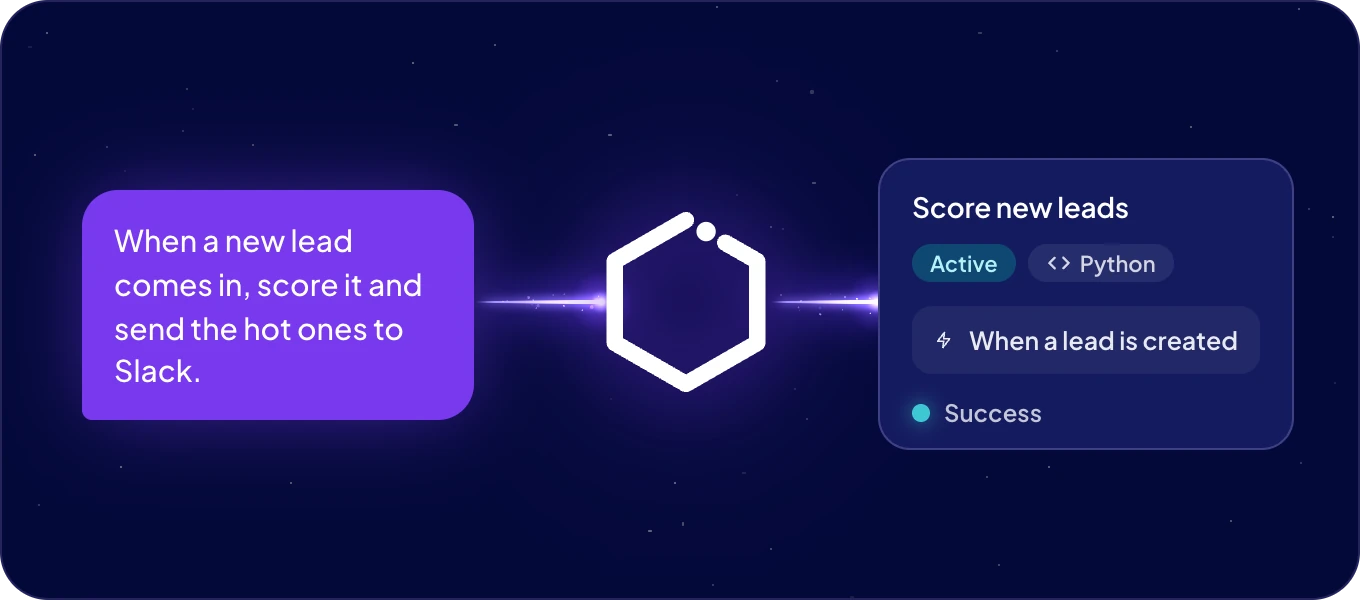 A request in plain words becomes an automation that ACT writes and runs: new leads scored, the hot ones sent to Slack