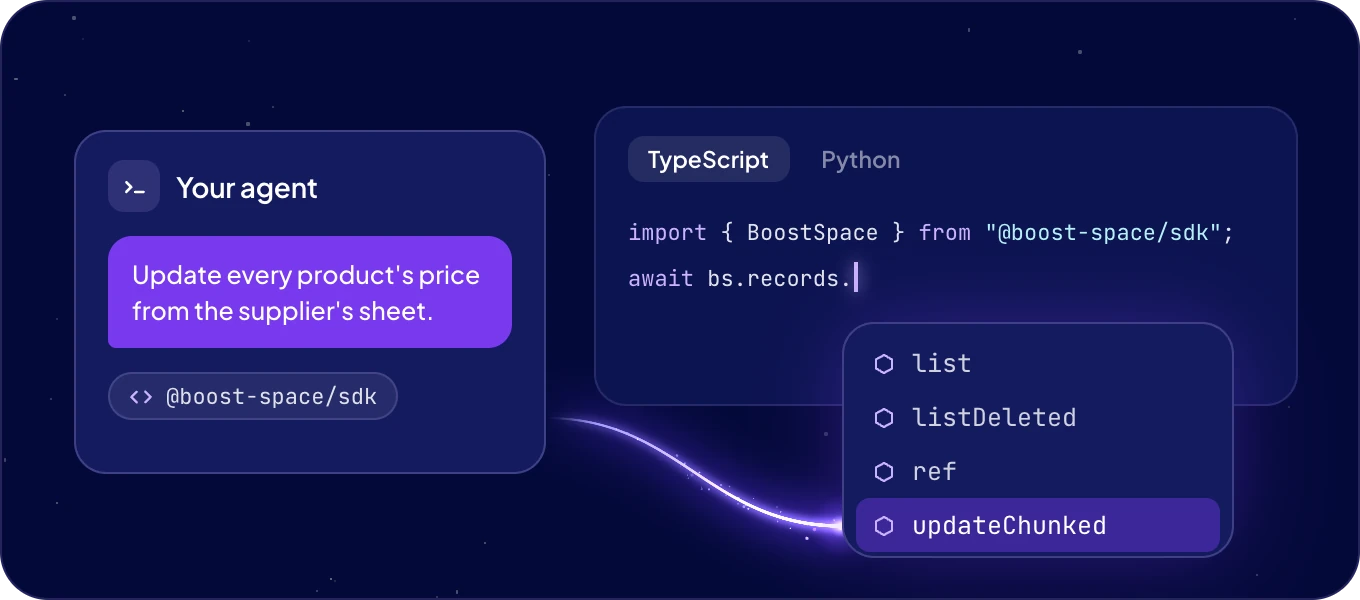 Your agent turns a request into code on the typed Boost.space SDK, which offers it every method