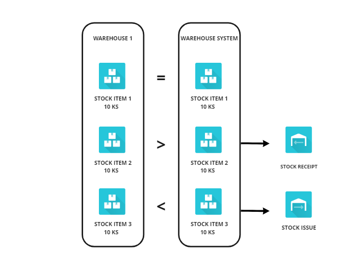 Warehouses module - Inventory process