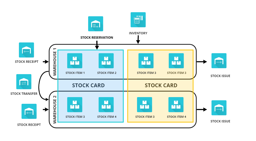 The interconnection of the stock module