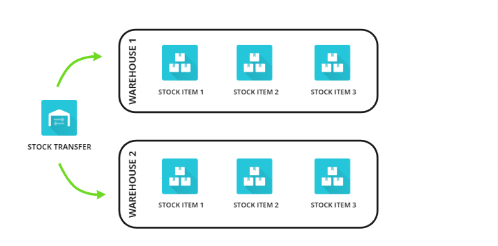 Transferring stock items between warehouses
